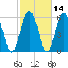 Skull Creek North tide chart for Sunday, February 14, 2021