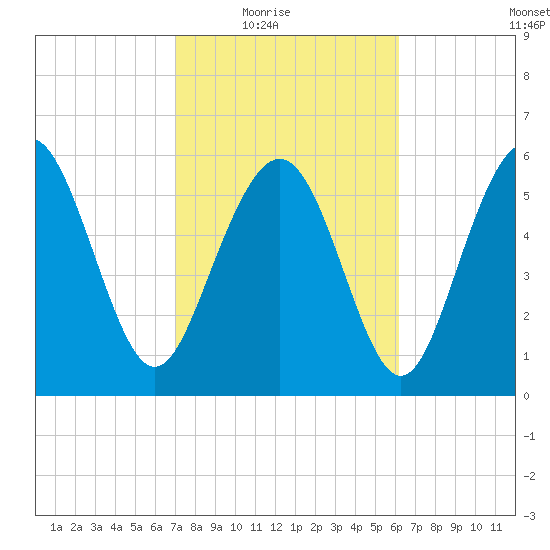 Skull Creek North tide chart for Wednesday, February 17, 2021