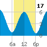 Skull Creek North tide chart for Wednesday, February 17, 2021