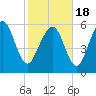 Skull Creek North tide chart for Thursday, February 18, 2021