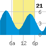 Skull Creek North tide chart for Sunday, February 21, 2021