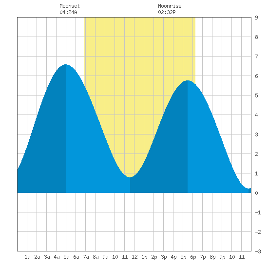Skull Creek North tide chart for Tuesday, February 23, 2021