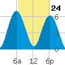 Skull Creek North tide chart for Wednesday, February 24, 2021