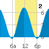 Skull Creek North tide chart for Tuesday, February 2, 2021
