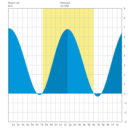 Skull Creek North tide chart for Wednesday, February 3, 2021
