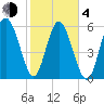Skull Creek North tide chart for Thursday, February 4, 2021