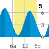 Skull Creek North tide chart for Friday, February 5, 2021