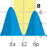 Skull Creek North tide chart for Monday, February 8, 2021