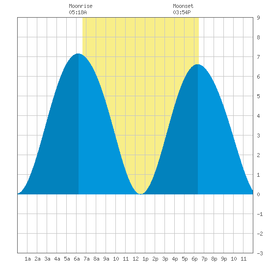 Skull Creek North tide chart for Wednesday, March 10, 2021