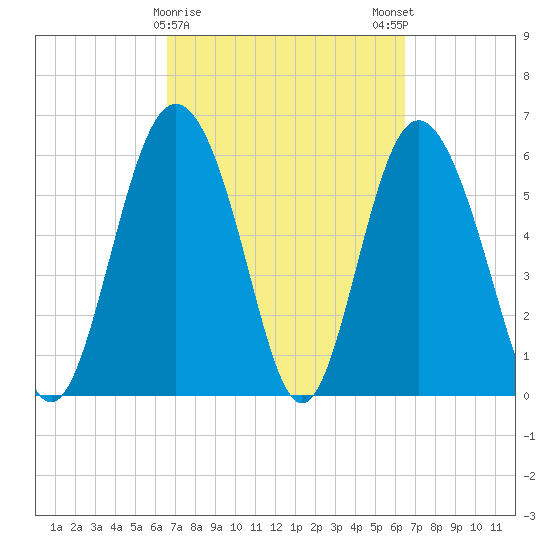 Skull Creek North tide chart for Thursday, March 11, 2021