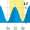 Skull Creek North tide chart for Wednesday, March 17, 2021