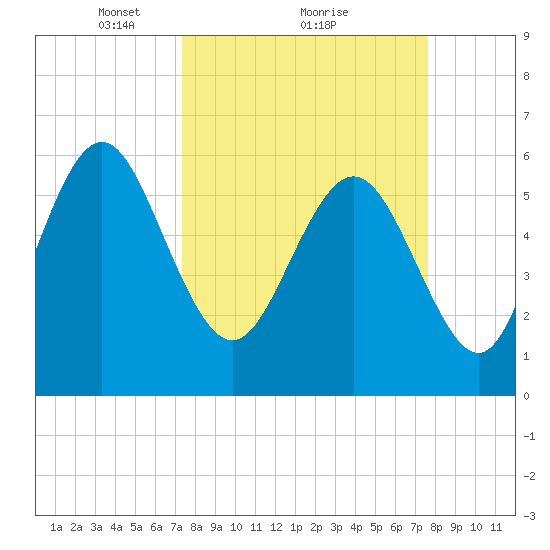 Skull Creek North tide chart for Monday, March 22, 2021