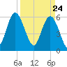 Skull Creek North tide chart for Wednesday, March 24, 2021
