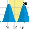 Skull Creek North tide chart for Friday, March 26, 2021