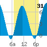 Skull Creek North tide chart for Wednesday, March 31, 2021