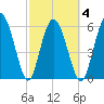 Skull Creek North tide chart for Thursday, March 4, 2021