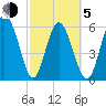 Skull Creek North tide chart for Friday, March 5, 2021