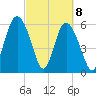 Skull Creek North tide chart for Monday, March 8, 2021