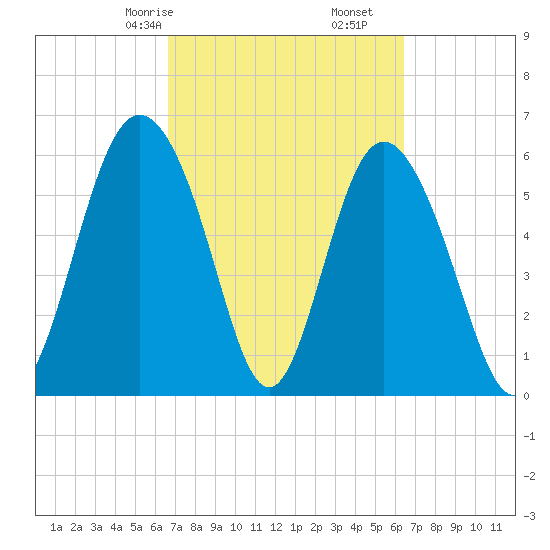 Skull Creek North tide chart for Tuesday, March 9, 2021