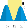Skull Creek North tide chart for Tuesday, March 9, 2021