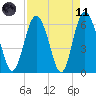 Skull Creek North tide chart for Sunday, April 11, 2021