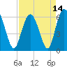 Skull Creek North tide chart for Wednesday, April 14, 2021