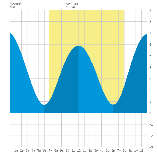 Skull Creek North tide chart for Friday, April 16, 2021