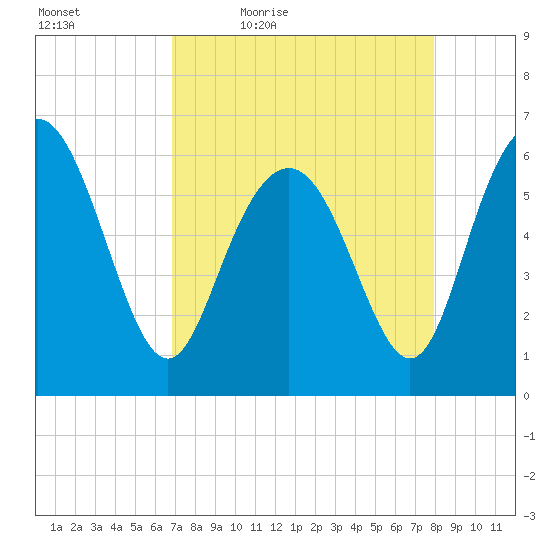 Skull Creek North tide chart for Saturday, April 17, 2021
