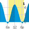 Skull Creek North tide chart for Thursday, April 1, 2021