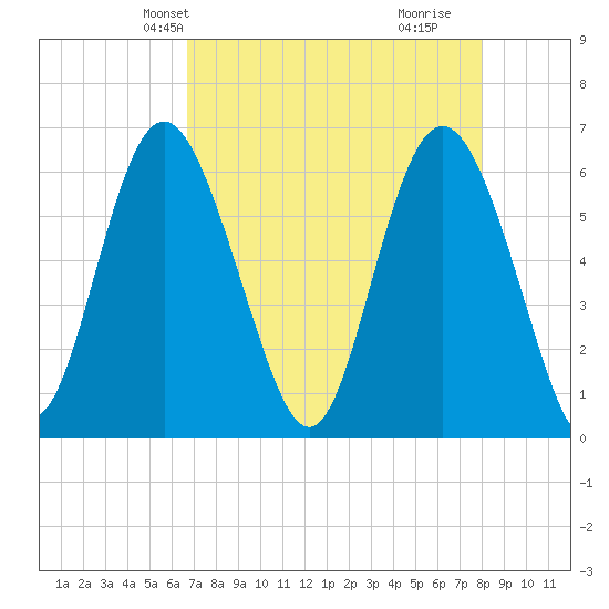 Skull Creek North tide chart for Friday, April 23, 2021