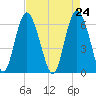 Skull Creek North tide chart for Saturday, April 24, 2021
