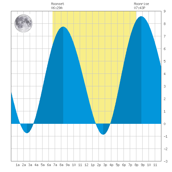 Skull Creek North tide chart for Monday, April 26, 2021