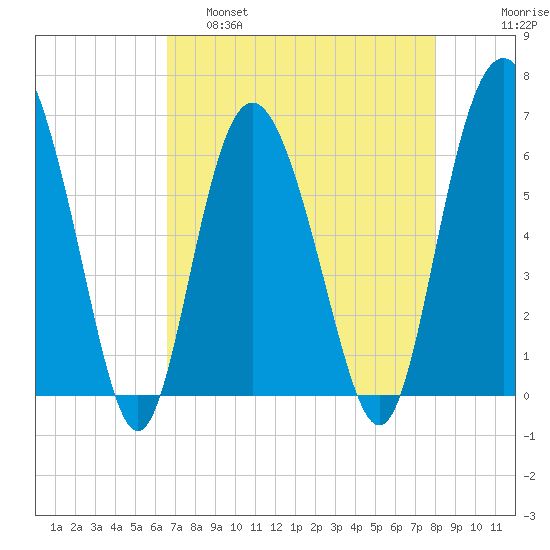 Skull Creek North tide chart for Thursday, April 29, 2021