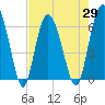 Skull Creek North tide chart for Thursday, April 29, 2021