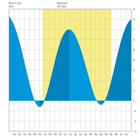 Skull Creek North tide chart for Friday, April 30, 2021