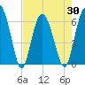 Skull Creek North tide chart for Friday, April 30, 2021