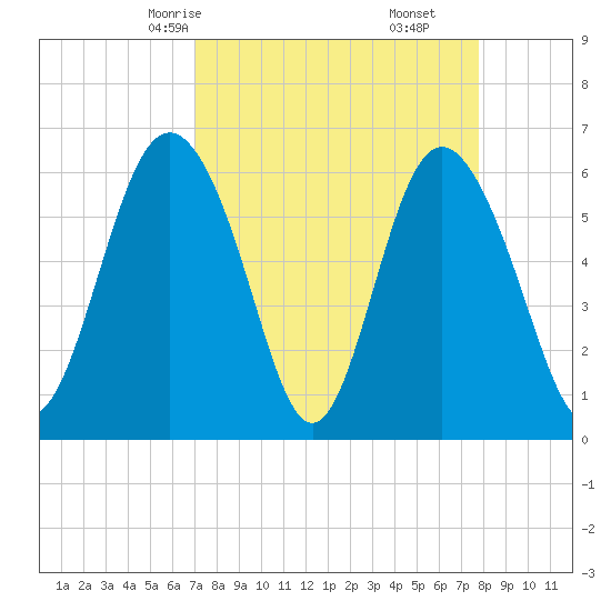 Skull Creek North tide chart for Wednesday, April 7, 2021