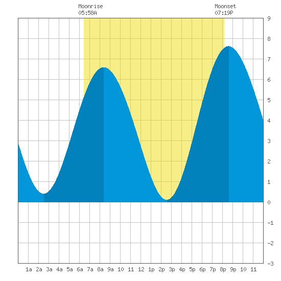 Skull Creek North tide chart for Monday, May 10, 2021
