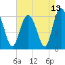 Skull Creek North tide chart for Thursday, May 13, 2021