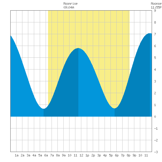 Skull Creek North tide chart for Saturday, May 15, 2021