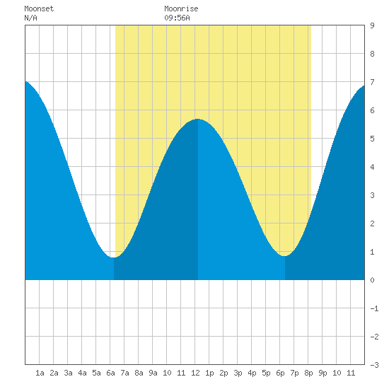 Skull Creek North tide chart for Sunday, May 16, 2021