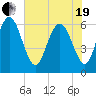 Skull Creek North tide chart for Wednesday, May 19, 2021