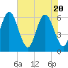 Skull Creek North tide chart for Thursday, May 20, 2021