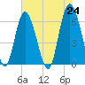 Skull Creek North tide chart for Monday, May 24, 2021