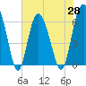 Skull Creek North tide chart for Friday, May 28, 2021