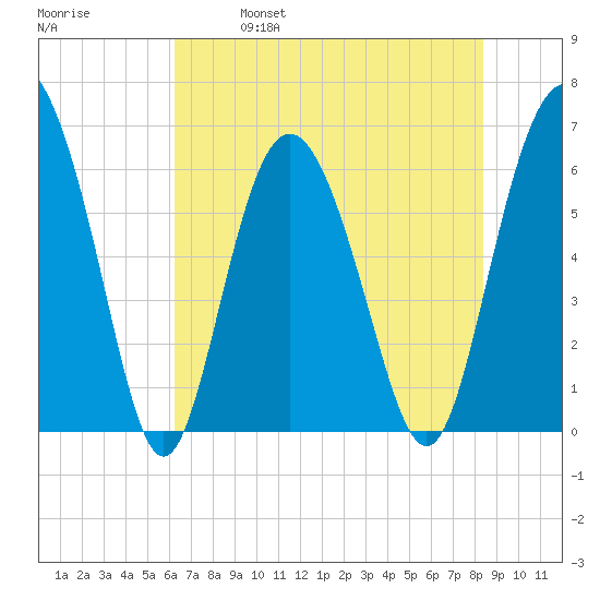 Skull Creek North tide chart for Saturday, May 29, 2021