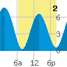 Skull Creek North tide chart for Sunday, May 2, 2021