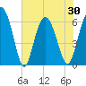 Skull Creek North tide chart for Sunday, May 30, 2021