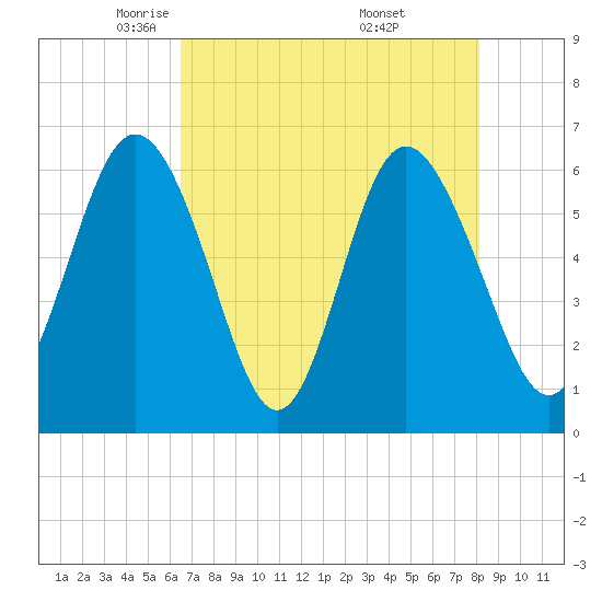 Skull Creek North tide chart for Wednesday, May 5, 2021