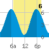 Skull Creek North tide chart for Thursday, May 6, 2021
